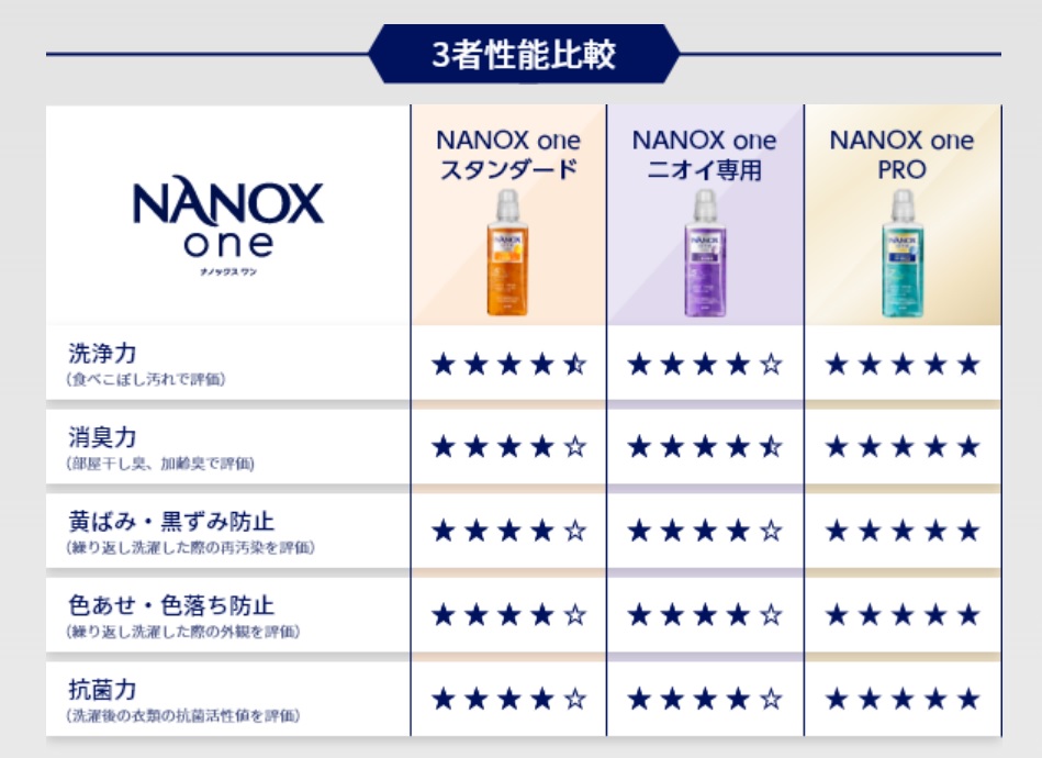 NANOX one」の3種類（スタンダード、ニオイ専用、PRO）は、それぞれど...