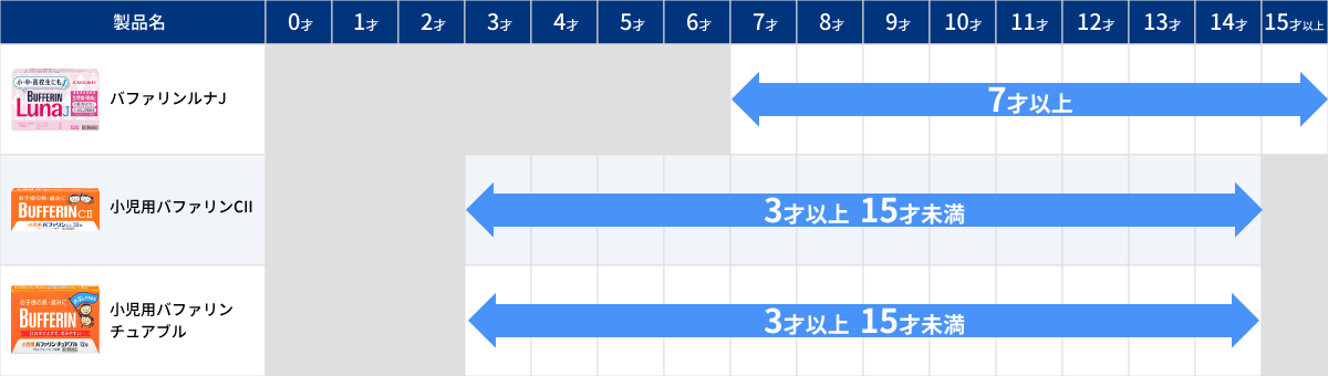 バファリン（子ども用解熱鎮痛剤）年齢