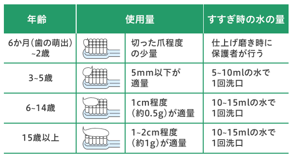 ハミガキ剤（ペースト、ジェル）の1回の使用量はどのくらいですか。