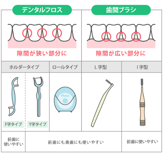 補助的清掃用具 〜おすすめのデンタルフロス・歯間ブラシ〜 ココロ南行徳歯科クリニック